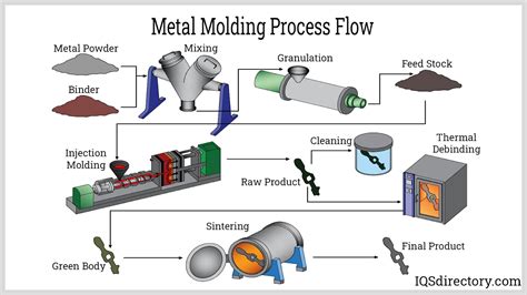 metal sheet molding machine|liquid metal injection molding.